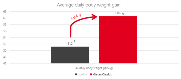 Essential oils Average daily body weight gain