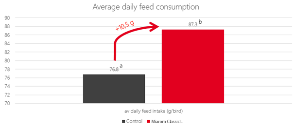 Improving gut health Average oozyst count