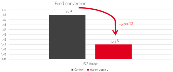 Essential oils Feed conversion